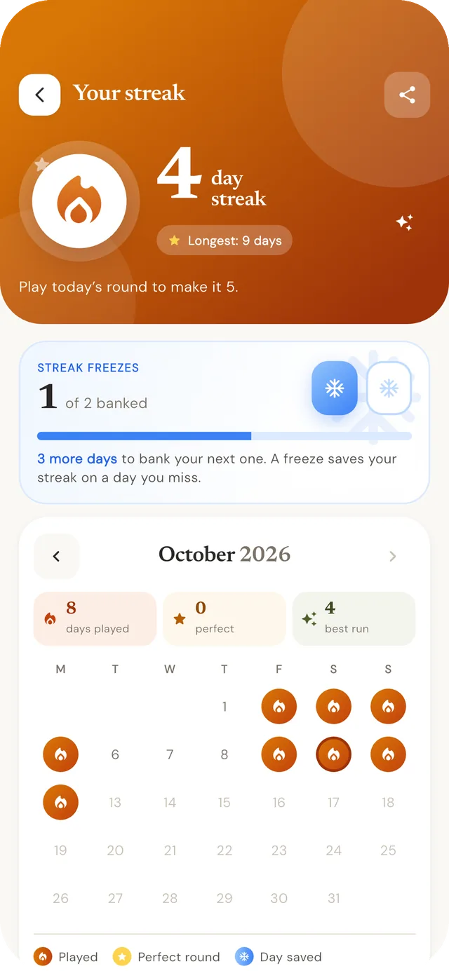 Your streak: four days in a row, a freeze banked, the month’s calendar.